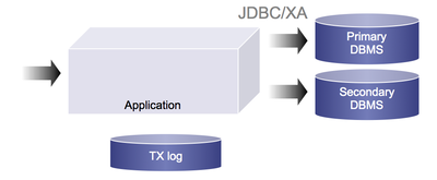 hot-backups-with-xa-and-replica-dbms.png